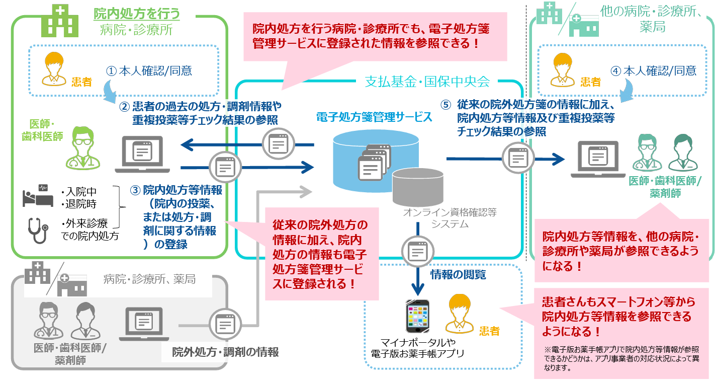 電子処方箋(院内処方機能)概要 - 厚生労働省資料