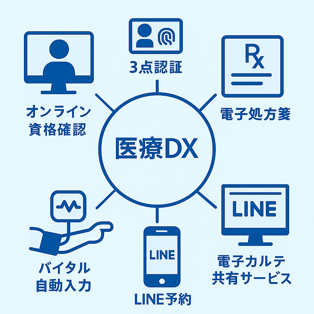 医療DX対応の概念図